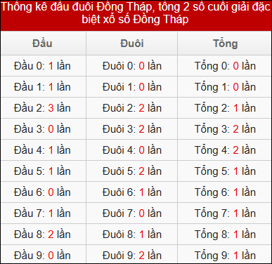 Thống k&ecirc; đầu đu&ocirc;i, tổng 2 số cuối GĐB Đồng Th&aacute;p 10 kỳ quay gần đ&acirc;y