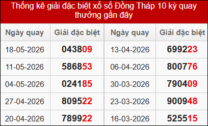 Thống k&ecirc; giải đặc biệt XSDT 10 kỳ quay gần đ&acirc;y 25/5/2026
