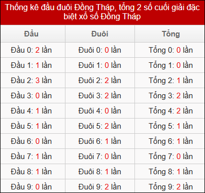 Thống k&ecirc; đầu đu&ocirc;i, tổng 2 số cuối GĐB Đồng Th&aacute;p 10 kỳ quay gần đ&acirc;y