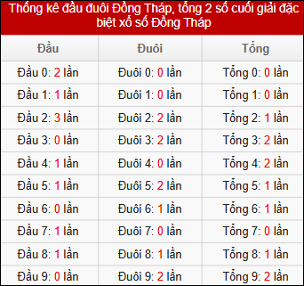 Thống k&ecirc; đầu đu&ocirc;i, tổng 2 số cuối GĐB Đồng Th&aacute;p 10 kỳ quay gần đ&acirc;y