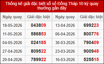 Thống k&ecirc; giải đặc biệt XSDT 10 kỳ quay gần đ&acirc;y
