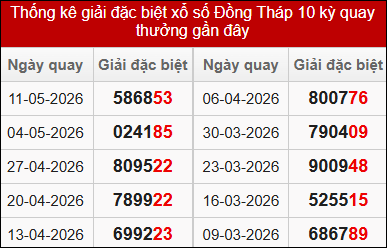 Thống k&ecirc; giải đặc biệt Đồng Th&aacute;p 10 kỳ quay gần đ&acirc;y